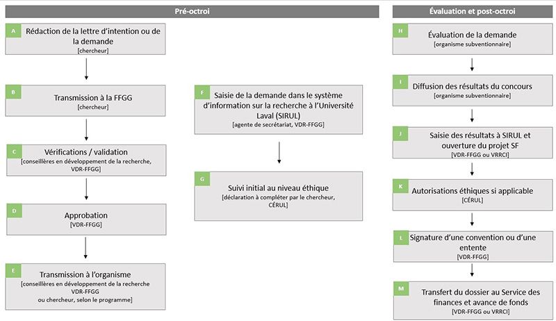 Graphique du cheminement d'une demande de financement