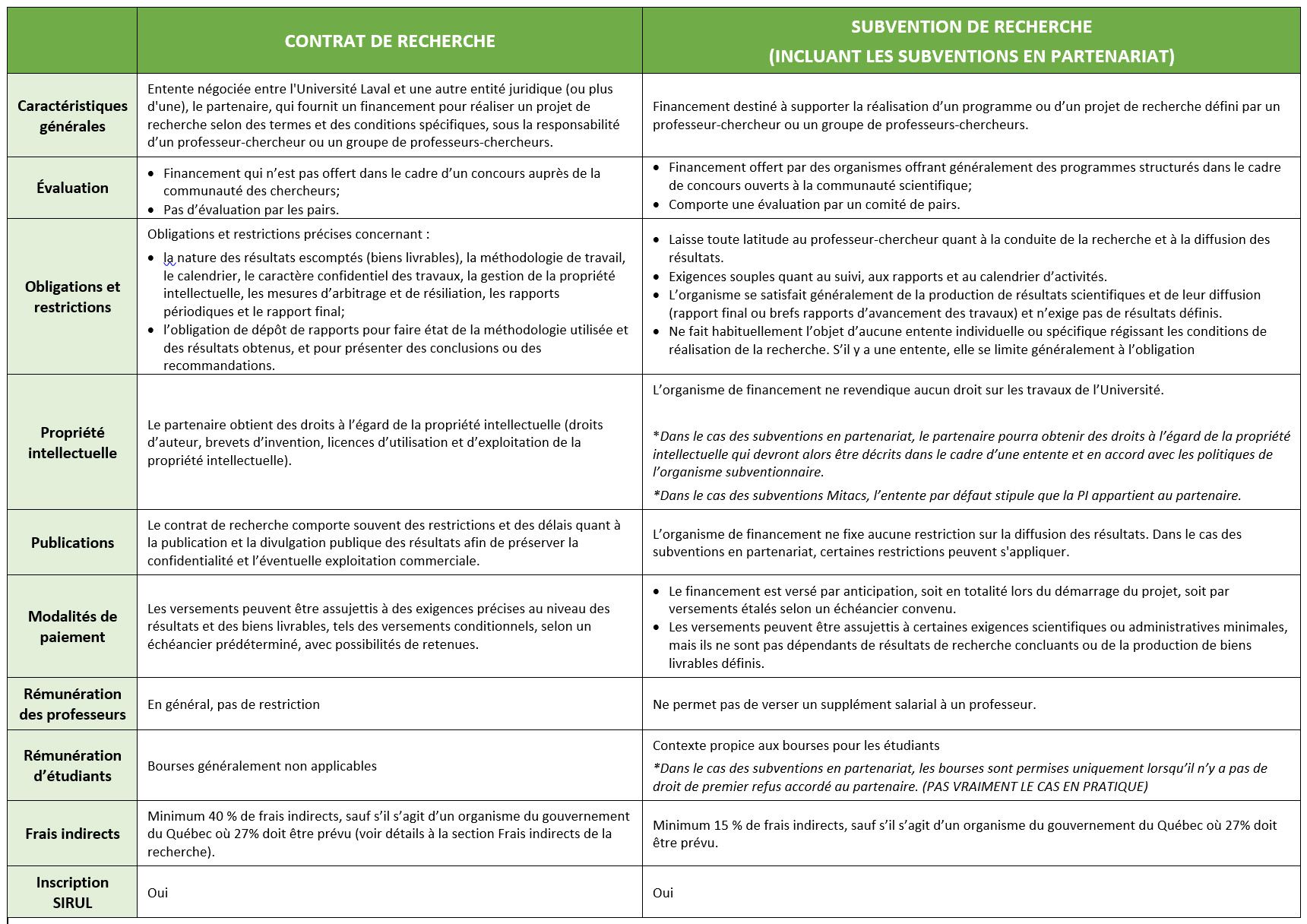 Tableau énumérant des des caractéristiques des contrats ou subventions de recherche